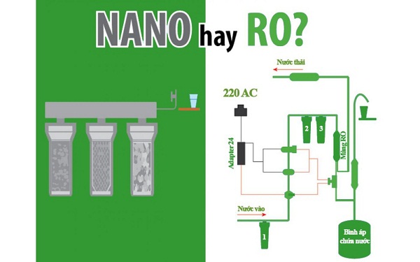 Nên mua máy lọc nước RO hay Nano